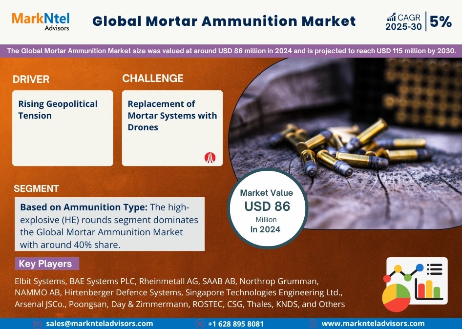 Mortar Ammunition