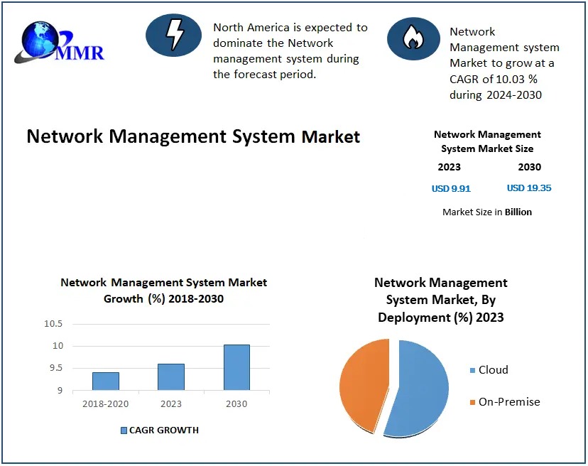 Network-Management-System-Market