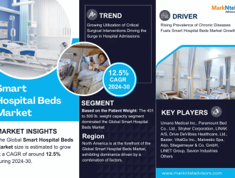 Smart Hospital Beds Market