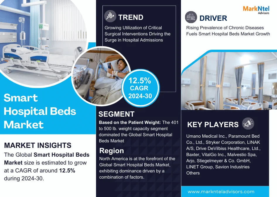 Smart Hospital Beds Market