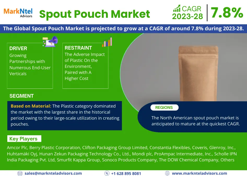 Spout Pouch Market