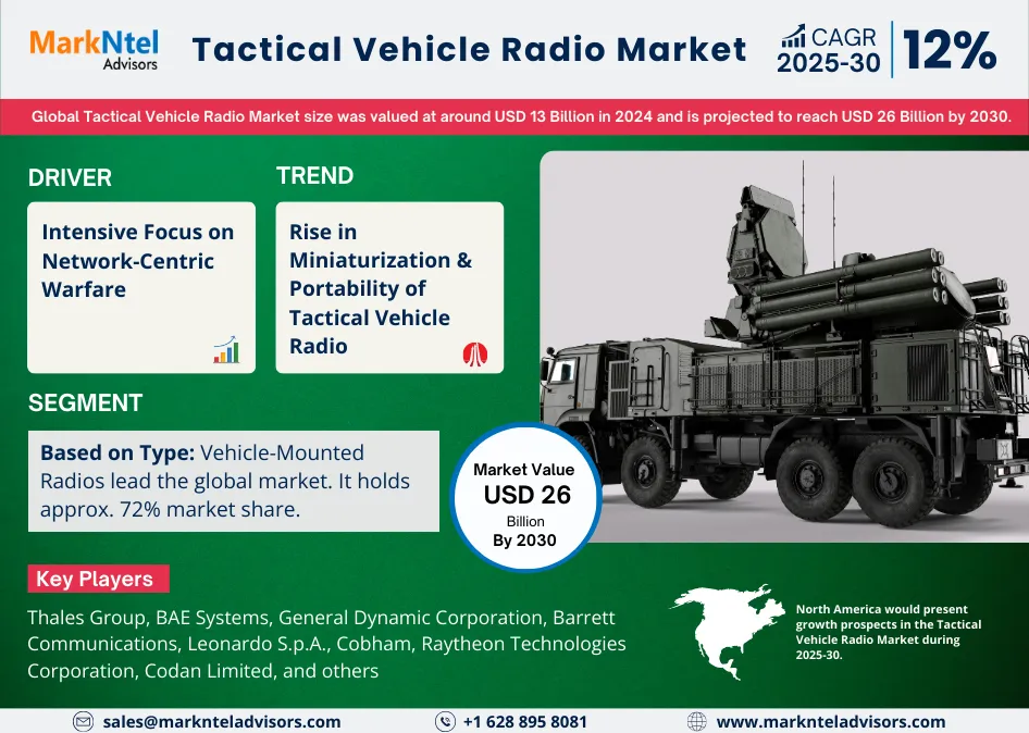 Tactical Vehicle Radio Market