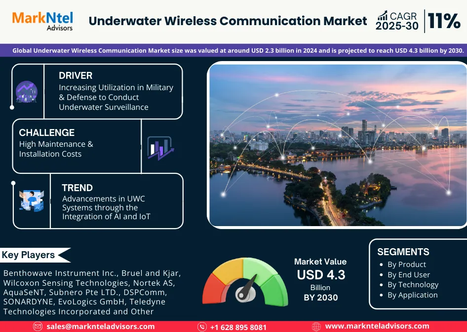 Underwater Wireless Communication Market